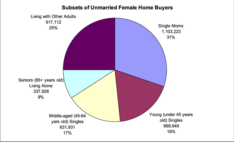 Pie chart of subsets of unmarried female home buyers. 25% are living with other adults, 31% are single moms, 9% are seniors living alone, 17% are middle-aged, and 18% are young singles