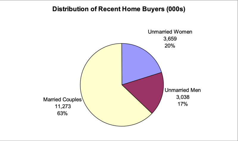 Pie chart of distributions of recent home buyers (000s), 20% are unmarried women, 63% are married couples, and 17% are unmarried men